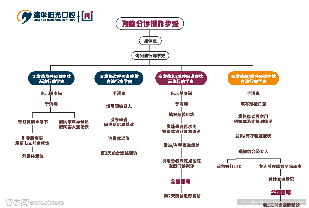 预警分诊措施流程图