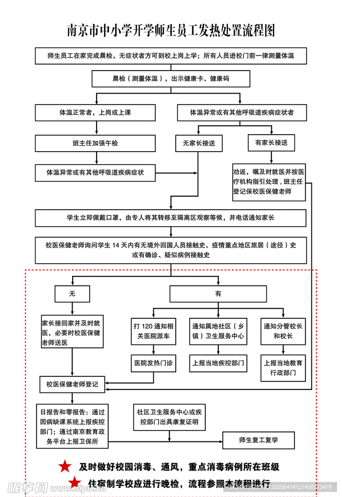 中小学开学师生员工发热处置流程