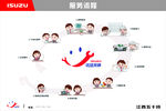 汽车服务流程图展板