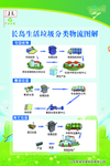 生活垃圾分类物流图解