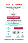 师生入校流程