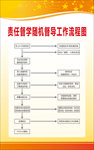 督导工作流程图