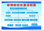 学校疫情防控处置图