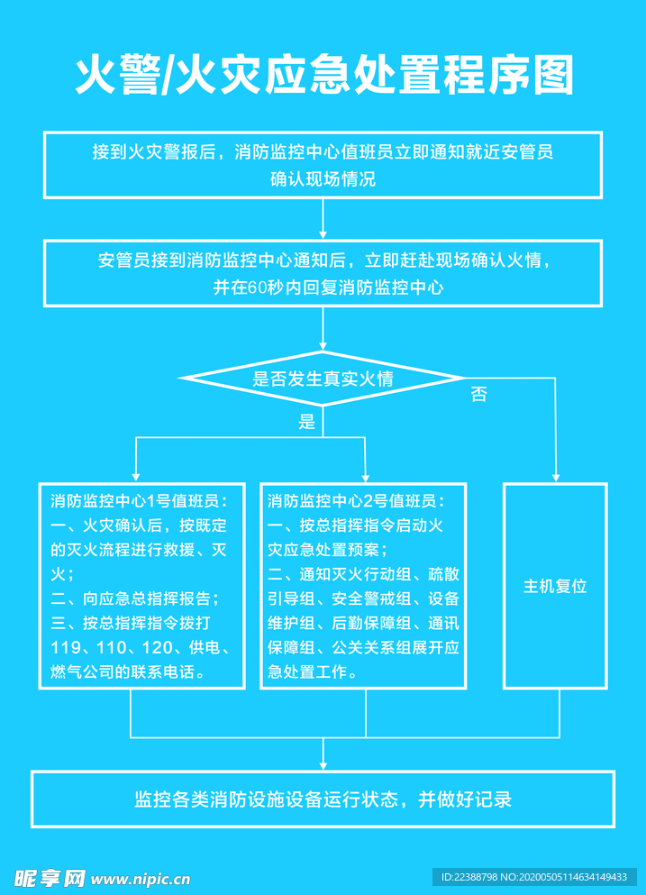 火灾处理程序图