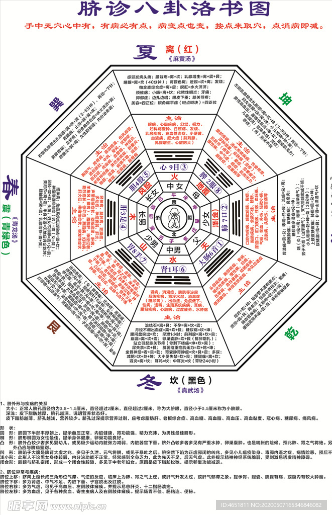 脐诊八卦图