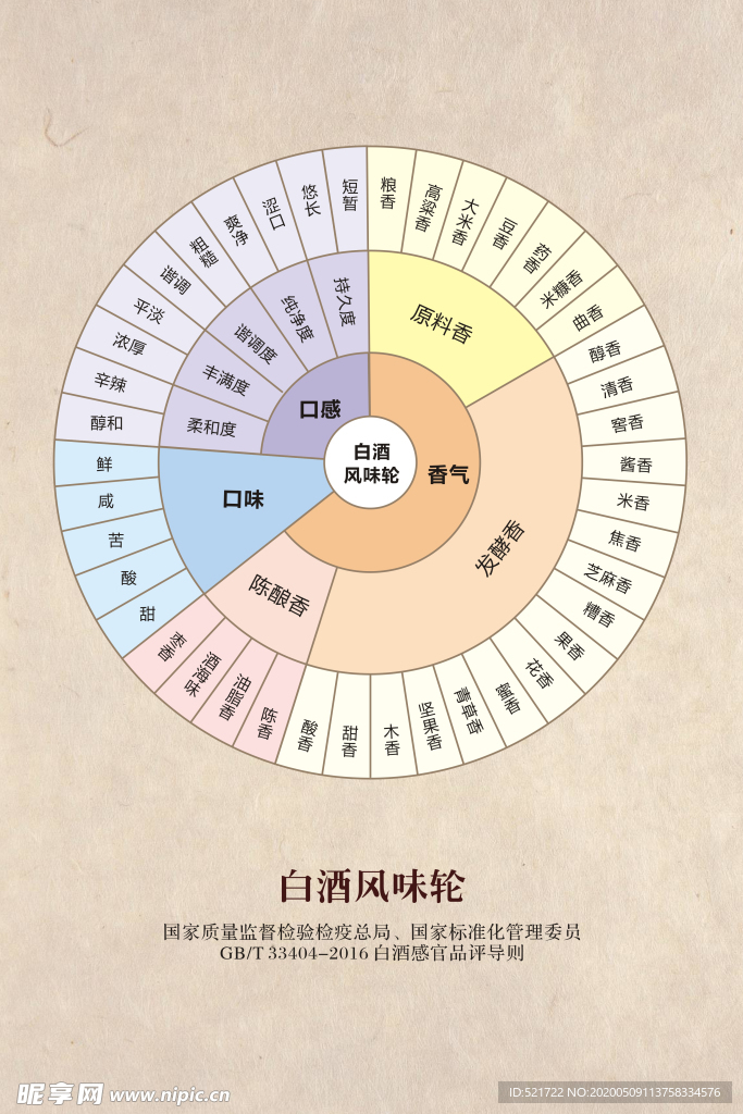 白酒风味轮