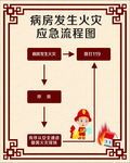 病房火灾应急流程图