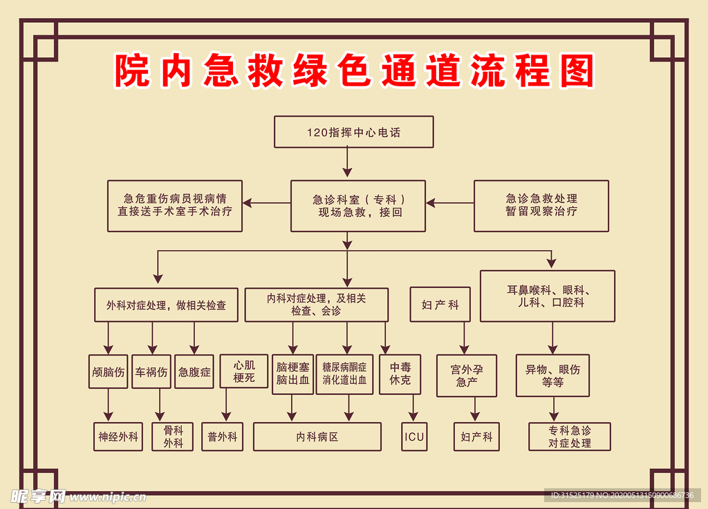 院内急救绿色通道流程图