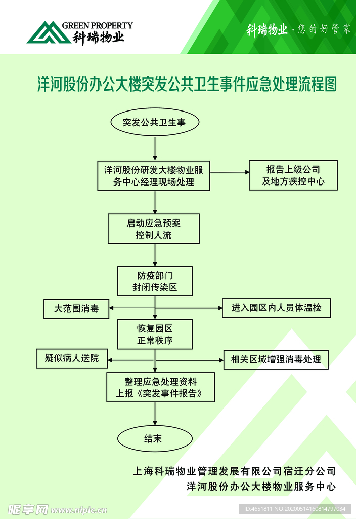 突发公共卫生事故处理流程