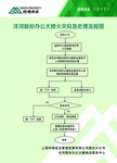 火灾应急处理流程图