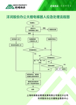 电梯困人应急处理流程