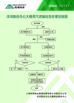 蒸汽泄漏应急处理流程
