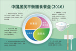 中国居民平衡膳食餐盘
