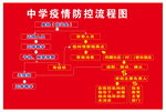 防控流程图