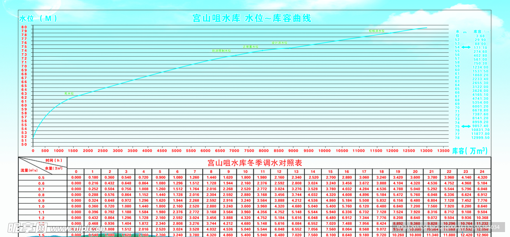 水位
