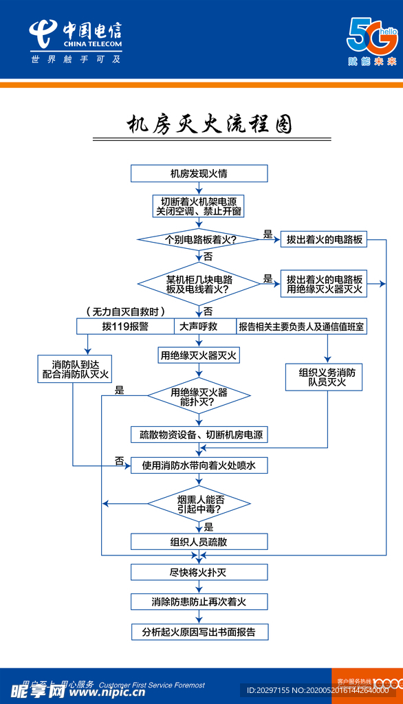 机房灭火流程图