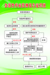 疾病监测报告流程图
