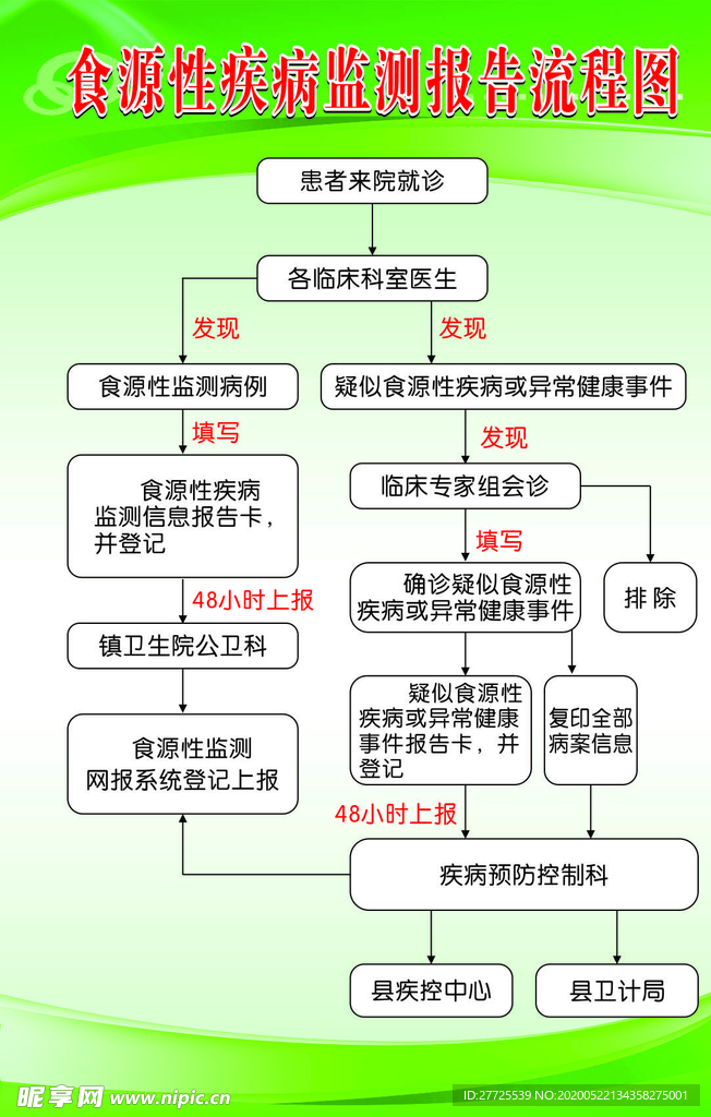 疾病监测报告流程图