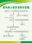 发热病人就诊流程示意图