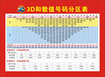 3D和数值号码分区表