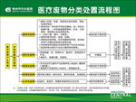 医疗废物分类处置流程图