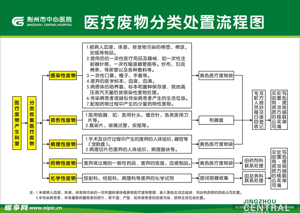 医疗废物分类处置流程图