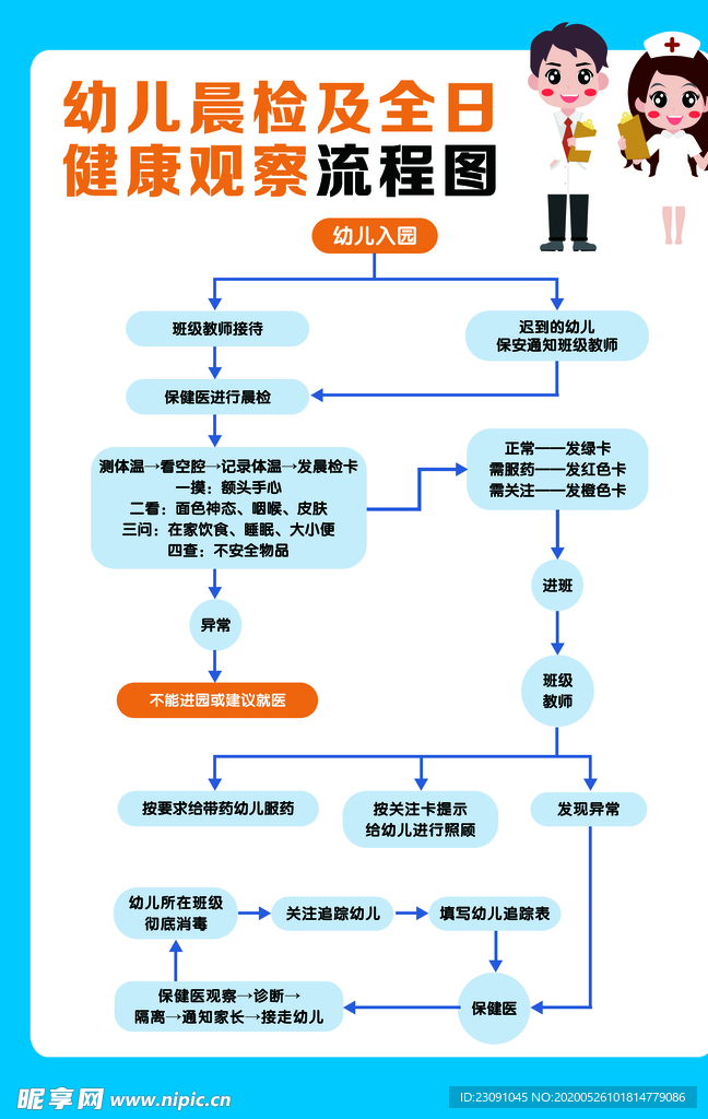 幼儿园晨检健康观察流程图