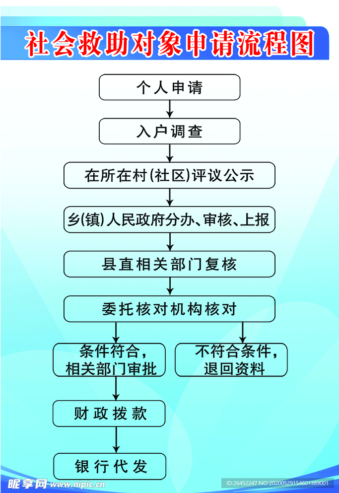 社会救助对象申请流程图