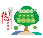 核心价值观树