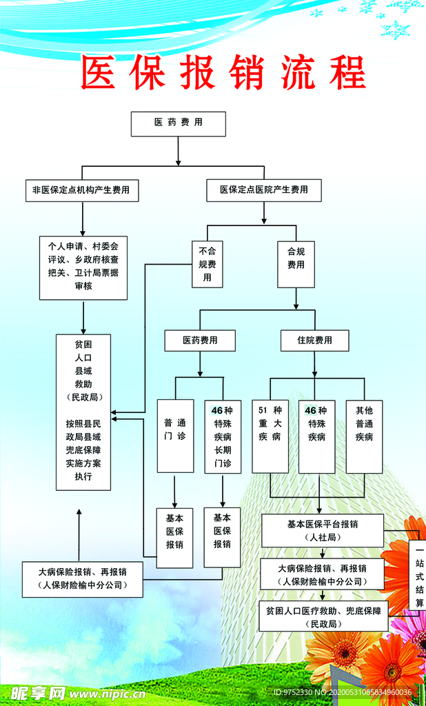 医保报销流程