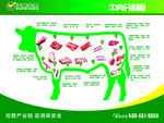 伊赛牛肉分割图