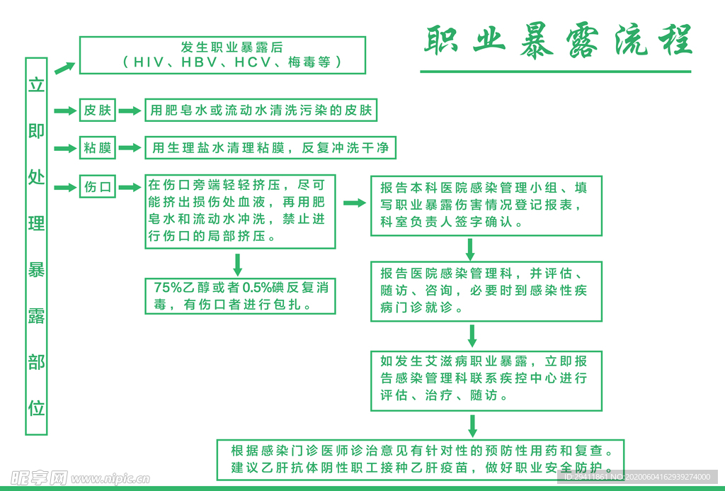 职业暴露流程