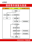 保修零件保管与发送