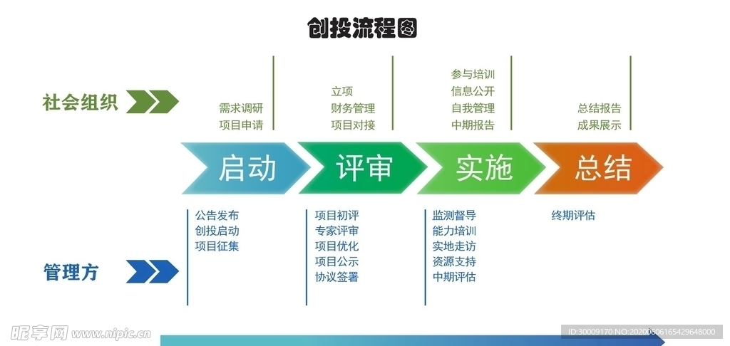 创投流程图