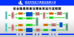 安全隐患排查治理体系运行流程图