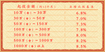 起投金额表