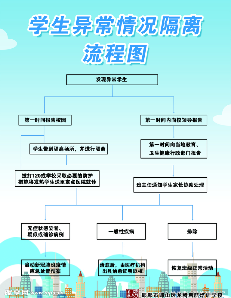学生异常情况隔离流程图