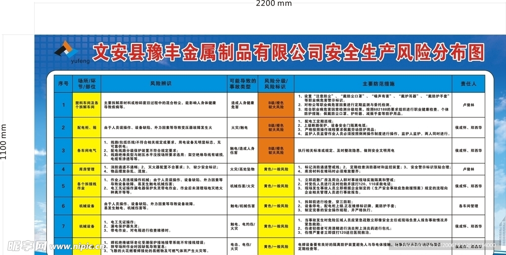 安全生产风险分布图