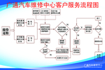 汽车修理厂服务中心服务流程图