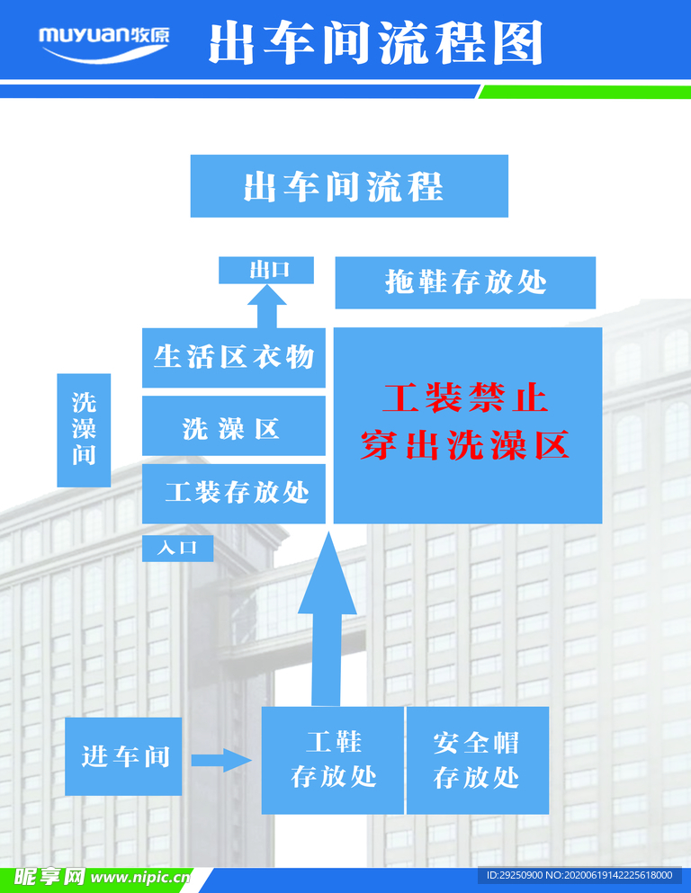 牧原 出车间流程图  指示图