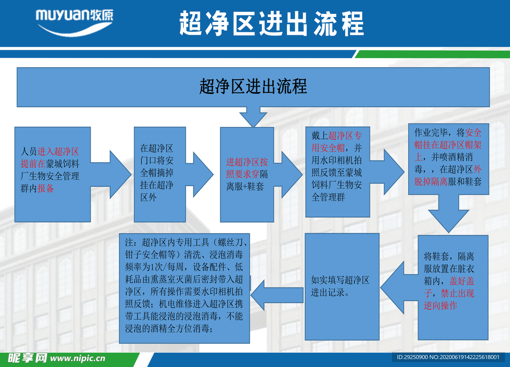 超净区流程图 防护图  指引图