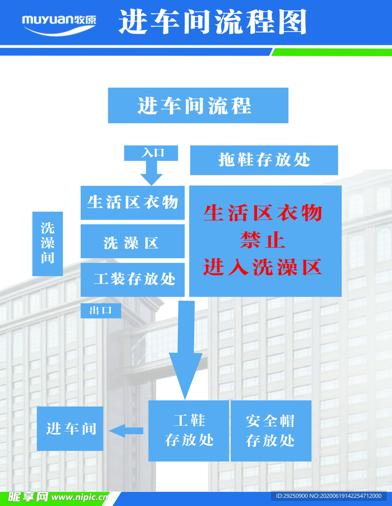 牧原进车间流程图  防护