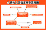 久腾信息报告流程图