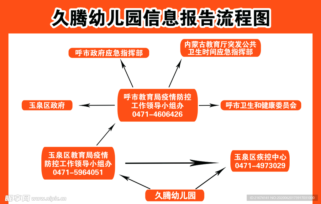 久腾信息报告流程图