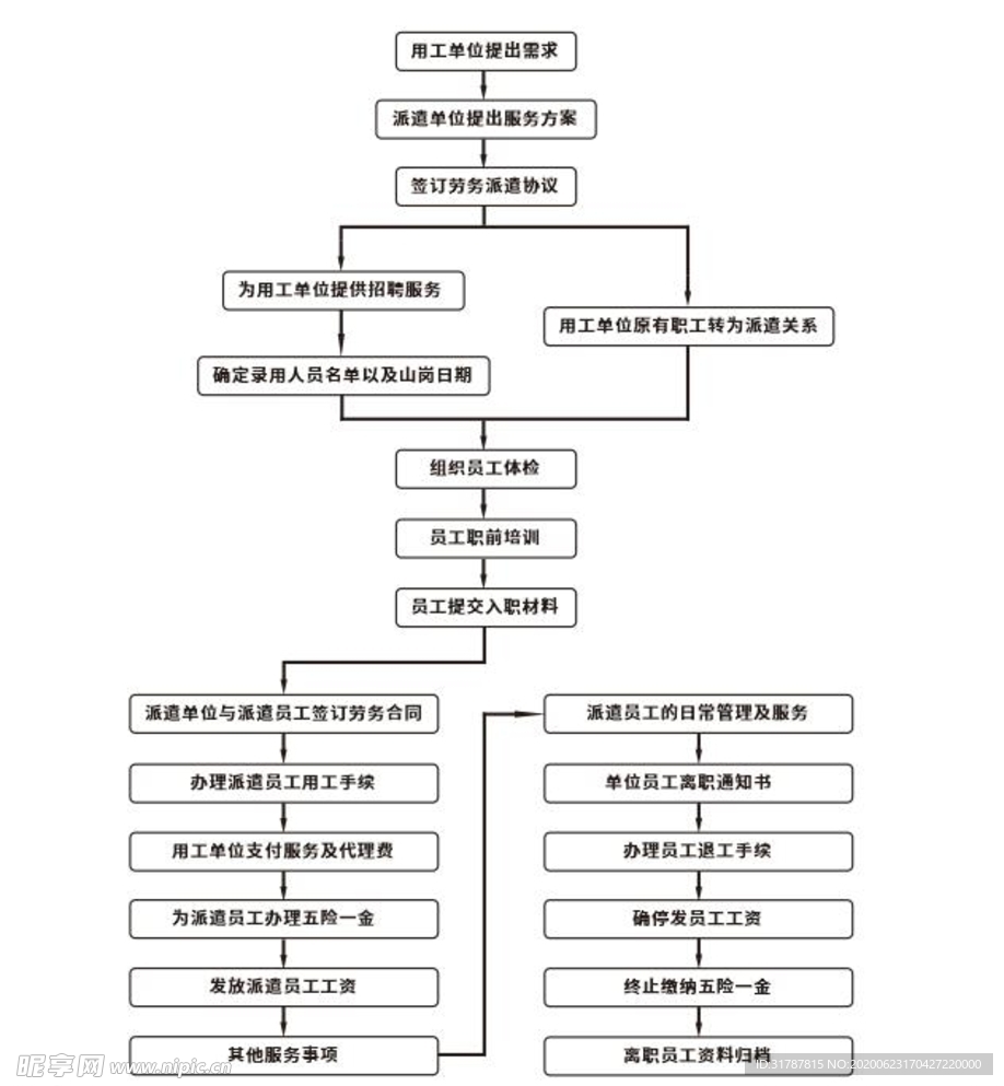 劳务派遣流程图