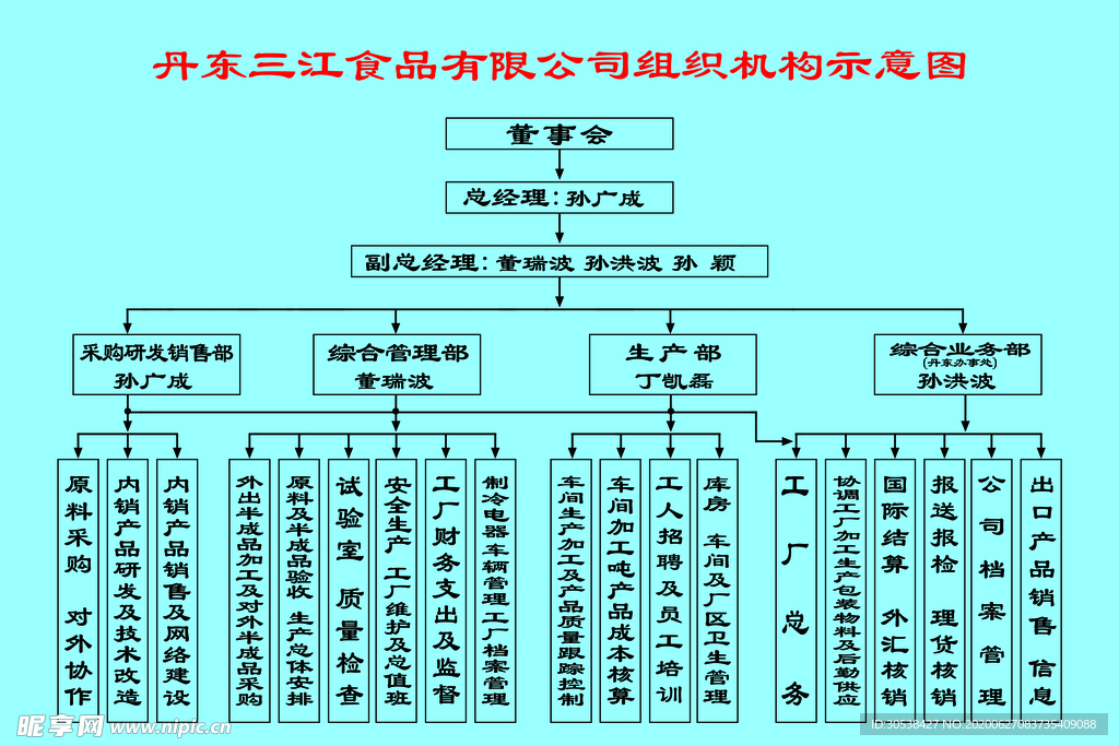 食品公司组织机构图