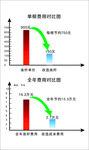 费用 对比图