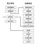 劳务派遣流程图