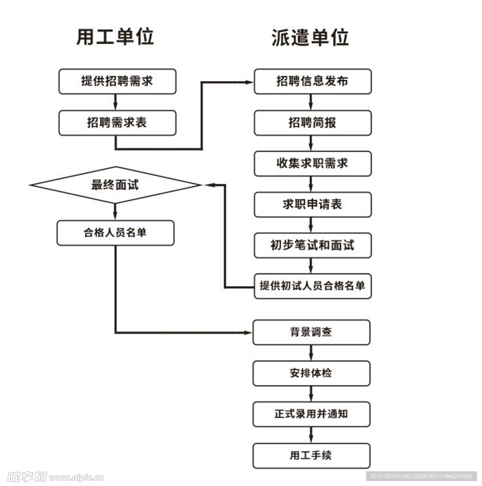 劳务派遣流程图