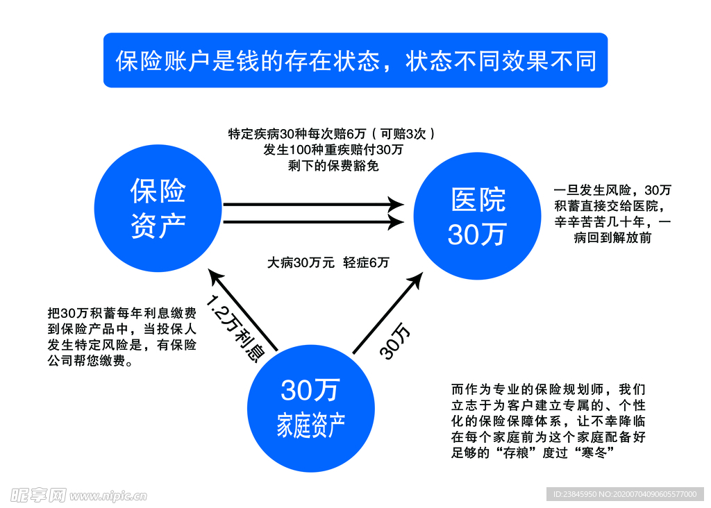 保险三饼图